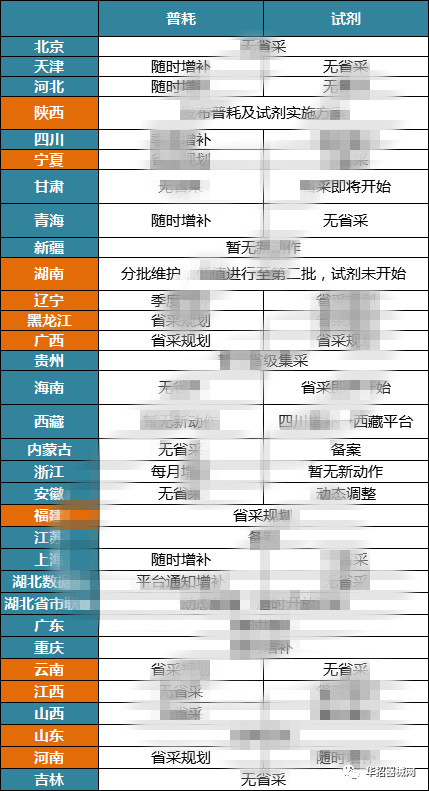 2019，醫(yī)用耗材省市級(jí)招采大變局